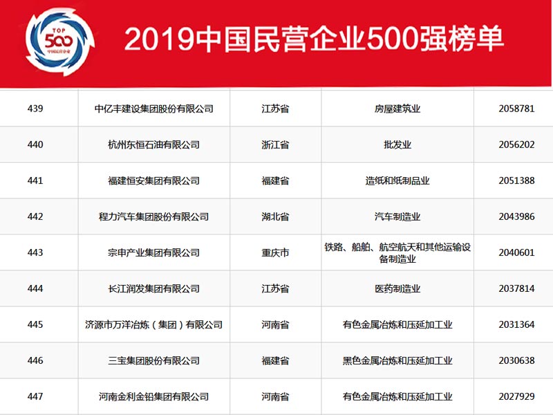 湖北程力集團在2019年中國民營企業(yè)500強中排名穩(wěn)中向好，2020年我們再創(chuàng)新高