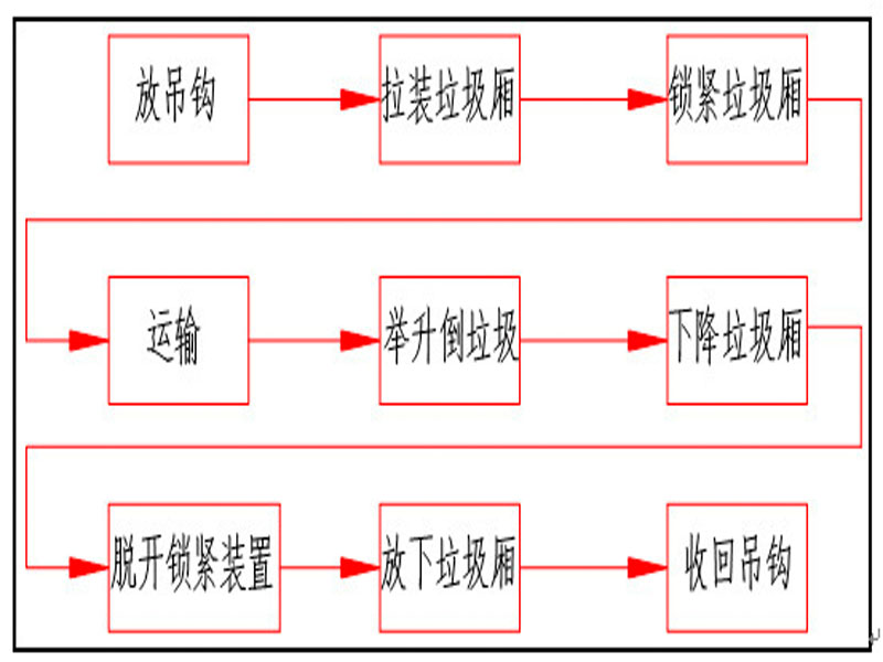 程力集團鉤臂垃圾車又被稱之為拉臂式垃圾車的工作流程是怎樣的？