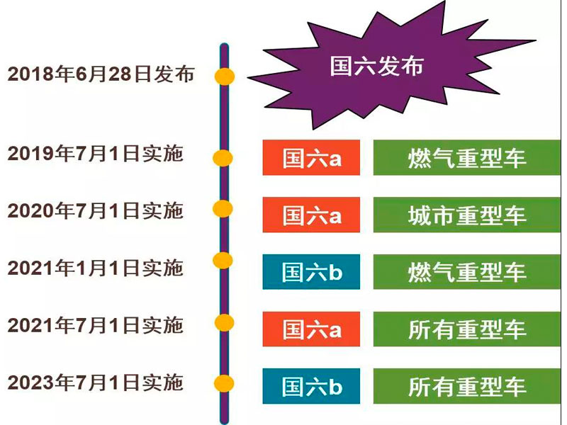 目前國六專用汽車對于很多朋友來說是不是就意味著國五不能上路了？